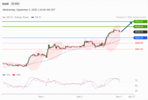 วิเคราะห์ทอง forex วันนี้ (3 กันยายน 2568)