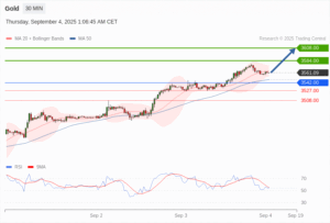 วิเคราะห์ทอง forex วันนี้ (4 กันยายน 2568)