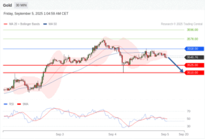 วิเคราะห์ทอง forex วันนี้ (5 กันยายน 2568)