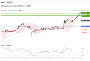 วิเคราะห์ทอง forex วันนี้ (8 กันยายน 2568)