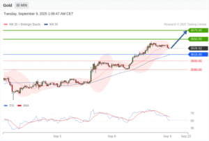 วิเคราะห์ทอง forex วันนี้ (9 กันยายน 2568)
