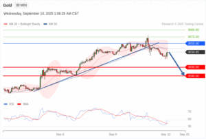 วิเคราะห์ทอง forex วันนี้ (10 กันยายน 2568)