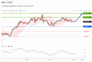 วิเคราะห์ทอง forex วันนี้ (11 กันยายน 2568)