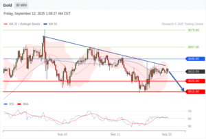 วิเคราะห์ทอง forex วันนี้ (12 กันยายน 2568)