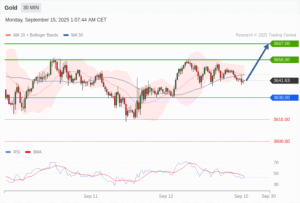 วิเคราะห์ทอง forex วันนี้ (15 กันยายน 2568)
