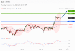 วิเคราะห์ทอง forex วันนี้ (16 กันยายน 2568)