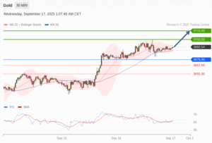 วิเคราะห์ทอง forex วันนี้ (17 กันยายน 2568)