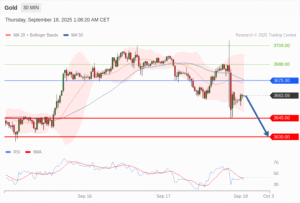 วิเคราะห์ทอง forex วันนี้ (18 กันยายน 2568)