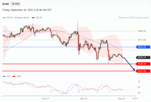 วิเคราะห์ทอง forex วันนี้ (19 กันยายน 2568)
