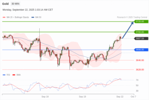 วิเคราะห์ทอง forex วันนี้ (22 กันยายน 2568)