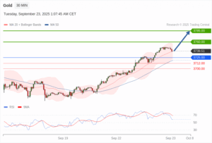 วิเคราะห์ eurusd วันนี้ (23 กันยายน 2568)