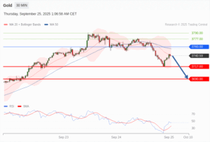 วิเคราะห์ทอง forex วันนี้ (25 กันยายน 2568)