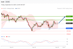 วิเคราะห์ทอง forex วันนี้ (26 กันยายน 2568)