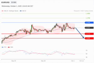 วิเคราะห์ eurusd วันนี้ (1 ตุลาคม 2568)