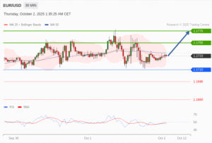 วิเคราะห์ eurusd วันนี้ (2 ตุลาคม 2568)