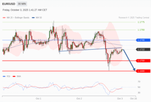 วิเคราะห์ eurusd วันนี้ (3 ตุลาคม 2568)