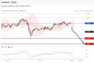 วิเคราะห์ eurusd วันนี้ (6 ตุลาคม 2568)