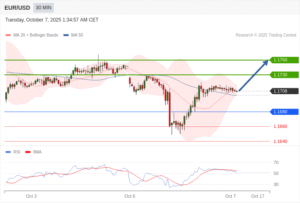 วิเคราะห์ eurusd วันนี้ (7 ตุลาคม 2568)