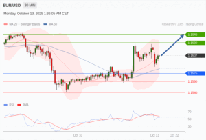 วิเคราะห์ eurusd วันนี้ (13 ตุลาคม 2568)