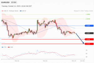 วิเคราะห์ eurusd วันนี้ (14 ตุลาคม 2568)