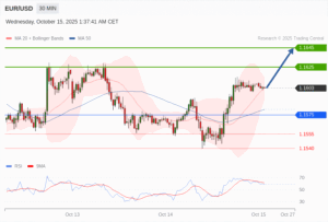 วิเคราะห์ eurusd วันนี้ (15 ตุลาคม 2568)