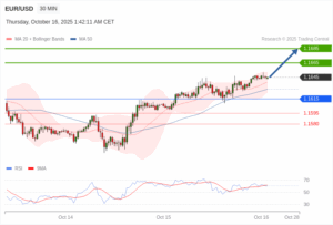 วิเคราะห์ eurusd วันนี้ (16 ตุลาคม 2568)