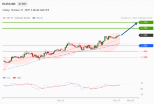 วิเคราะห์ eurusd วันนี้ (17 ตุลาคม 2568)