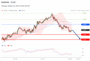 วิเคราะห์ eurusd วันนี้ (20 ตุลาคม 2568)