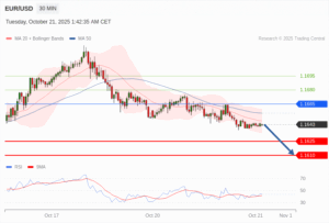 วิเคราะห์ eurusd วันนี้ (21 ตุลาคม 2568)
