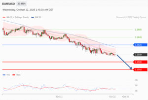 วิเคราะห์ eurusd วันนี้ (22 ตุลาคม 2568)