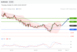วิเคราะห์ eurusd วันนี้ (23 ตุลาคม 2568)
