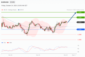วิเคราะห์ eurusd วันนี้ (24 ตุลาคม 2568)