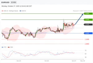 วิเคราะห์ eurusd วันนี้ (27 ตุลาคม 2568)