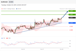 วิเคราะห์ eurusd วันนี้ (28 ตุลาคม 2568)