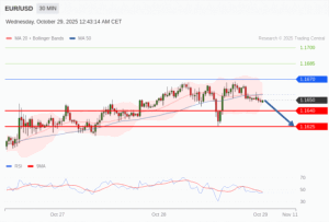 วิเคราะห์ eurusd วันนี้ (29 ตุลาคม 2568)