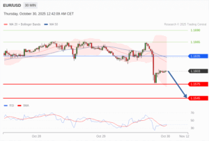 วิเคราะห์ eurusd วันนี้ (30 ตุลาคม 2568)