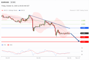 วิเคราะห์ eurusd วันนี้ (31 ตุลาคม 2568)