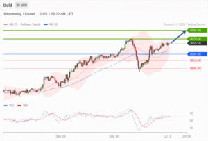 วิเคราะห์ทอง forex วันนี้ (1 ตุลาคม 2568)