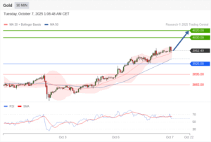 วิเคราะห์ทอง forex วันนี้ (7 ตุลาคม 2568)