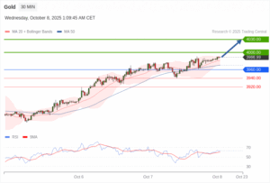 วิเคราะห์ทอง forex วันนี้ (8 ตุลาคม 2568)