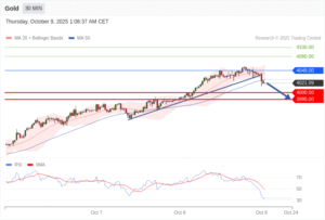 วิเคราะห์ทอง forex วันนี้ (9 ตุลาคม 2568)