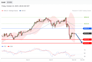 วิเคราะห์ทอง forex วันนี้ (10 ตุลาคม 2568)