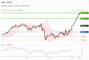 วิเคราะห์ทอง forex วันนี้ (13 ตุลาคม 2568)