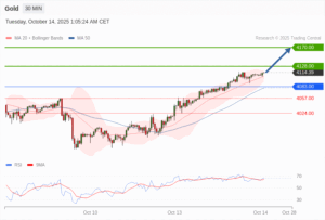 วิเคราะห์ทอง forex วันนี้ (14 ตุลาคม 2568)