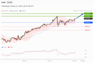 วิเคราะห์ทอง forex วันนี้ (15 ตุลาคม 2568)