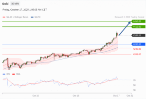 วิเคราะห์ทอง forex วันนี้ (17 ตุลาคม 2568)