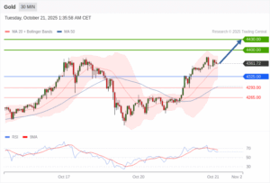 วิเคราะห์ทอง forex วันนี้ (21 ตุลาคม 2568)