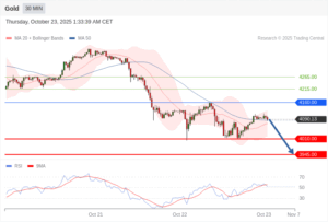 วิเคราะห์ทอง forex วันนี้ (23 ตุลาคม 2568)