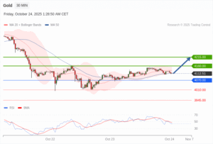 วิเคราะห์ทอง forex วันนี้ (24 ตุลาคม 2568)