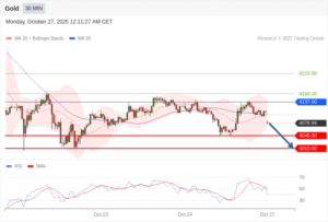 วิเคราะห์ทอง forex วันนี้ (27 ตุลาคม 2568)